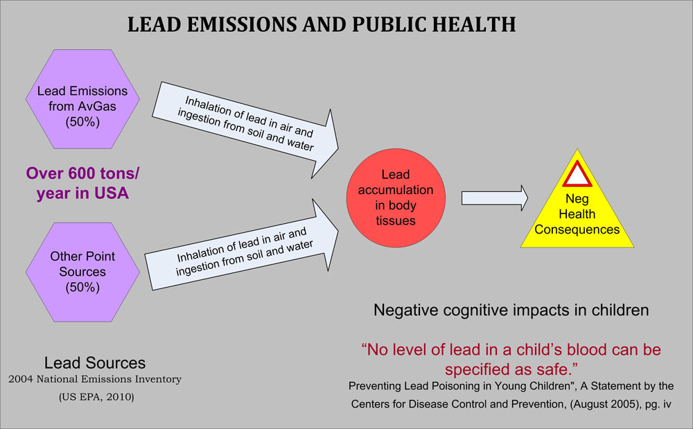 Lead Emissions and Public Health flowchart